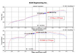 Improvements in power from installing K&N air intake 77-2591KP will be immediately evident