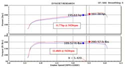 Dyno Chart for K&N Saturn Vue Air Intake 77-3000KS