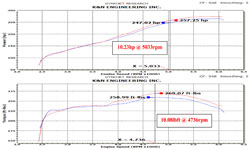 Dyno Chart for K&N Chevy Silverado 2500HD/3500HD Trucks Air Intake 77-3076KTK