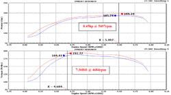 Dyno Chart for K&N 2010 to 2012 Chevrolet Equinox and GMC Terrain Air Intake 77-3078KTK