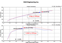 2015 Chevy Silverado 2500HD 6.0L V8 was dyno tested with K&N air intake and showed an estimated increase of 9.54 HP