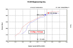 Dyno Chart for Toyota Tundra and Toyota Sequoia 5.7L