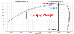 Dyno Chart for K&N Toyota Tacoma Air Intake 77-9037KP
