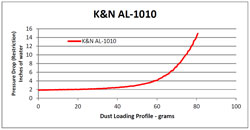 Restriction Chart for AL-1010 Air Filter