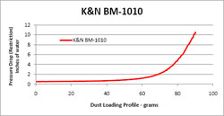 Restriction Chart for BM-1010 Air Filter
