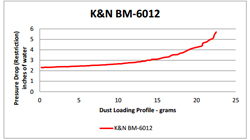 Flow Chart for K&N BMW C600 & C650GT Air Filter BM-6012