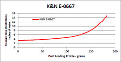Flow Chart for K&N E-0667 McLaren MP4-12C 3.8L Air Filter