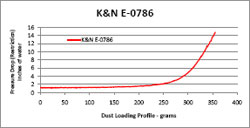 Restriction Chart for  E-0786 Air Filter
