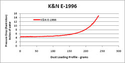 Restriction Chart for E-1996 Air Filter