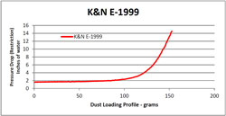 Restriction Chart for E-1999 Air Filter