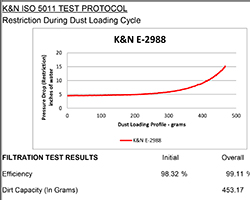 K&N E-2988 High Flow Air Filter for FORD GALAXY II 2.2 Diesel 2008-2015