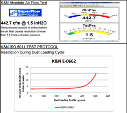 K&N replacement air filter E-0662 was rated at 99.04% efficient overall