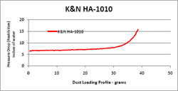 Restriction Chart for HA-1010 Air Filter