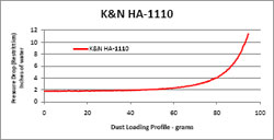 Restriction Chart for HA-1110 Air Filter