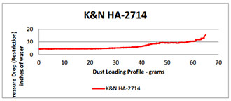 Flow Chart for K&N 2014-2015 Honda NSS300 Forza Air Filter rHA-2714 