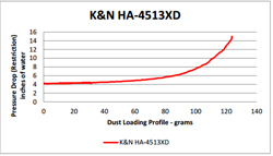 Flow Chart for K&N Honda CRF450R Air Filter HA-4513XD