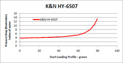 Restriction Chart for HY-6507 Air Filter