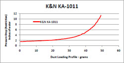 Restriction Chart for KA-1011 Air Filter