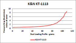 Flow Chart for K&N 2013 KTM 1190 Adventure, Adventure R & 1290 Super Duke R Air Filter KT-1113