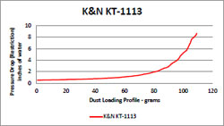 Ktm Vin Chart