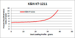 Flow Chart for K&N KT-1211 KTM 125/200 Duke Air Filter