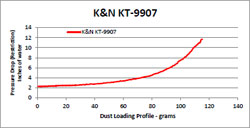 Flow Chart for K&N KT-9907 KTM 990 Air Filter