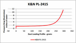 Air flow test for K&N air filter PL-2415
