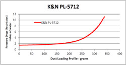 Restriction Chart for the PL-5712 Air Filter