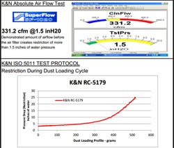 K&N diesel air filter RC-5179 has an overall filtration efficiency of 99.49%