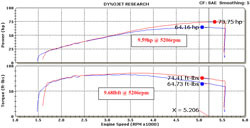 Dyno Chart for RK-3909-1 on the 96 cubic inch Twin Cam.