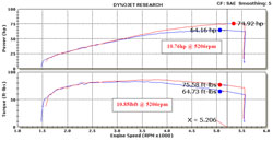 Restriction Chart for RK-3910-1 Air Filter