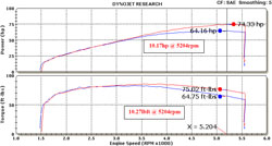 Dyno Chart for the RK-3933 on the 96 cubic inch motor