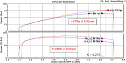 Dyno Chart for RK-3935 intake