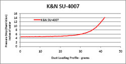 Restriction Chart for SU-4007 Air Filter