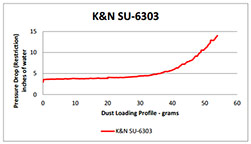 Flow Chart for K&N 2003-2015 Suzuki  AN650 Burgman or AN650 Burgman Executive model 638cc maxi-scooters Air Filter SU-6303