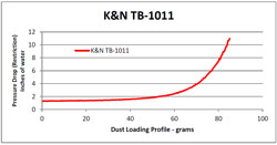 Restriction Chart for TB-1011 Air Filter