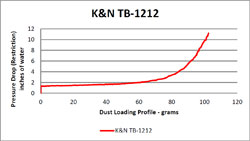 Flow Chart for K&N 2012 & 2013 Triumph Tiger Explorer 1200 Air Filter TB-1212