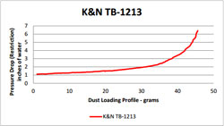 Flow Chart for K&N Triumph Trophy SE 1215 Air Filter TB-1213