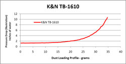 Restriction Chart for TB-1610 Air Filter