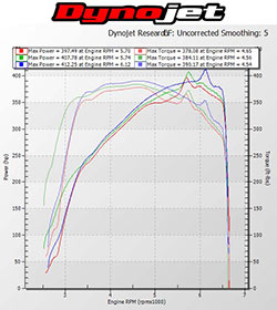As seen in the dyno graph above the K&N intake flattens the torque curve out at a more usable RPM and stays there longer, while the HP curve moved up and produces HP longer