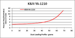 Restriction Chart for YA-1210 Air Filter