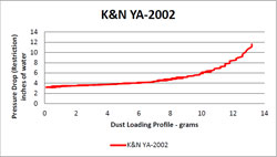 Flow Chart for K&N YA-2002 Air Filter YA-2002