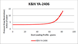 Flow Chart for K&N 2006 - 2015 Yamaha X-City VP125/VP250 and Yamaha X-Max YP125R/YP150  Air Filter YA-2406