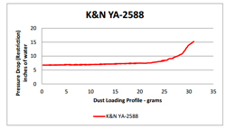 Flow Chart for K&N Yamaha XV250 Air Filter YA-2588