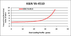 Restriction Chart for YA-4510 Air Filter