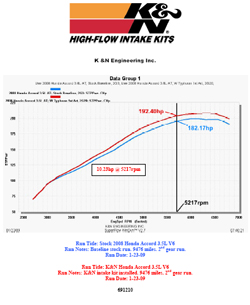 Dyno chart for Honda Accord with a 3.5 liter V6 engine