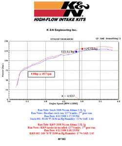 Dyno chart for 2008 Nissan Altima with a 2.5 liter engine