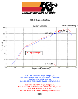 Dyno chart for 2008 Dodge Avenger with a 2.4 liter engine