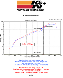 Dyno chart for Dodge Avenger with a 3.5 liter engine