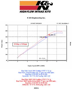 Dyno chart for 2005 Cadillac CTS-V with a 5.7 liter V8 engine